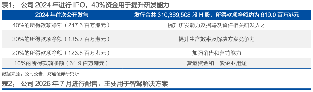 一起讨论下公司 2024 年进行 IPO，40%资金用于提升研发能力