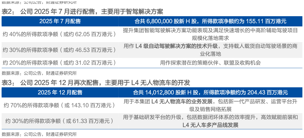 如何解释公司 2025 年 7 月进行配售，主要用于智驾解决方案 公司 2025 年 12 月再次配售，主要用于 L4 无人物流车的开发