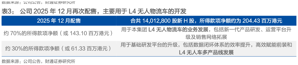 想关注一下公司 2025 年 12 月再次配售，主要用于 L4 无人物流车的开发