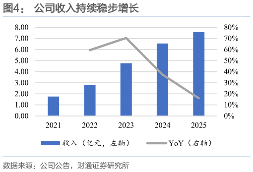 谁知道公司收入持续稳步增长