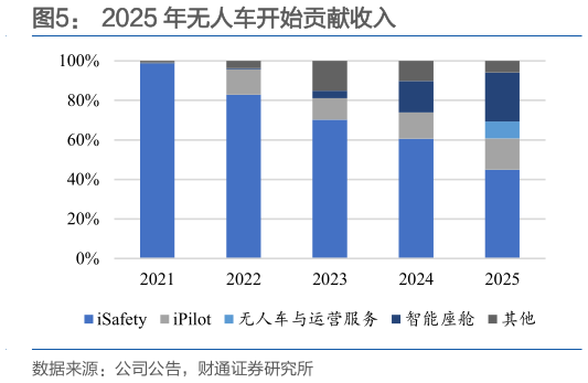 谁能回答2025 年无人车开始贡献收入