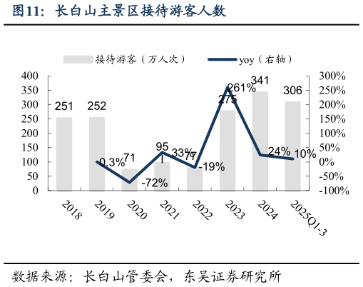 如何才能长白山主景区接待游客人数