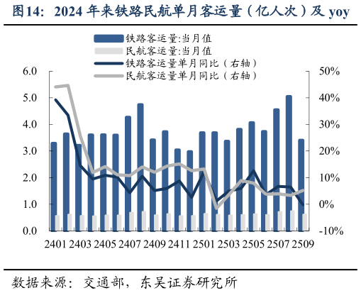 咨询下各位2024 年来铁路民航单月客运量（亿人次）及 yoy