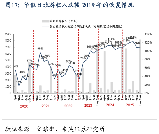 如何了解节假日旅游收入及较 2019 年的恢复情况