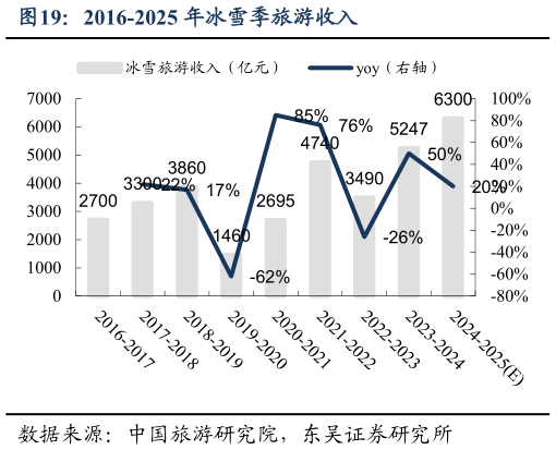 如何解释2016-2025 年冰雪季旅游收入