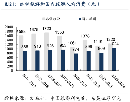 如何才能冰雪旅游和国内旅游人均消费（元）