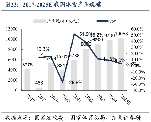 我想了解一下2017-2025E 我国冰雪产业规模