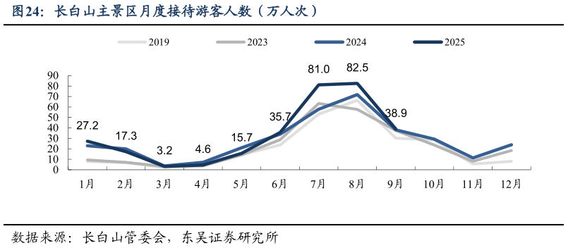 如何才能长白山主景区月度接待游客人数（万人次）