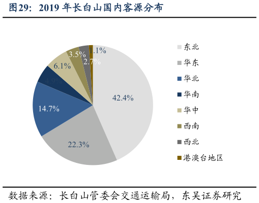 如何才能2019 年长白山国内客源分布