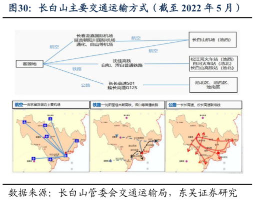 请问一下长白山主要交通运输方式（截至 2022 年 5 月）