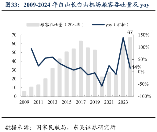 你知道2009-2024 年白山长白山机场旅客吞吐量及 yoy
