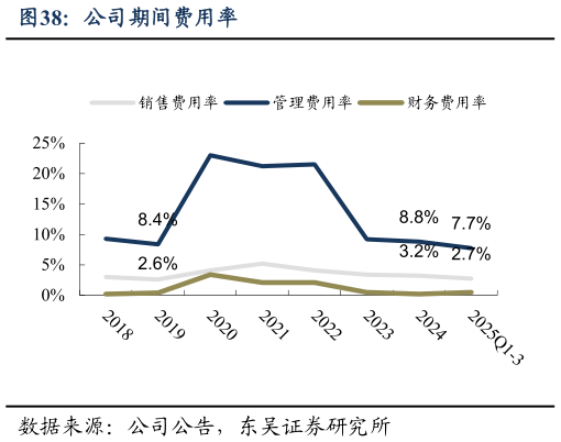 各位网友请教一下公司期间费用率
