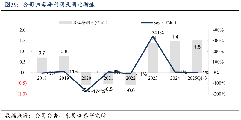 如何才能公司归母净利润及同比增速