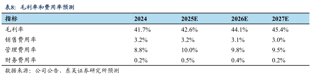 谁能回答毛利率和费用率预测