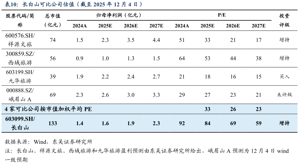请问一下长白山可比公司估值（截至 2025 年 12 月 4 日）