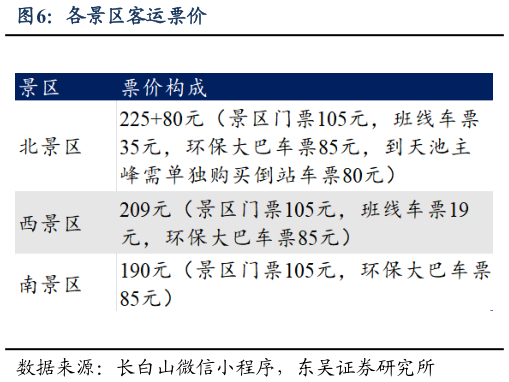 想关注一下各景区客运票价