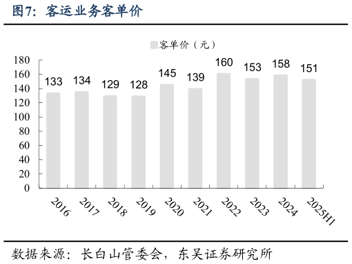 怎样理解客运业务客单价