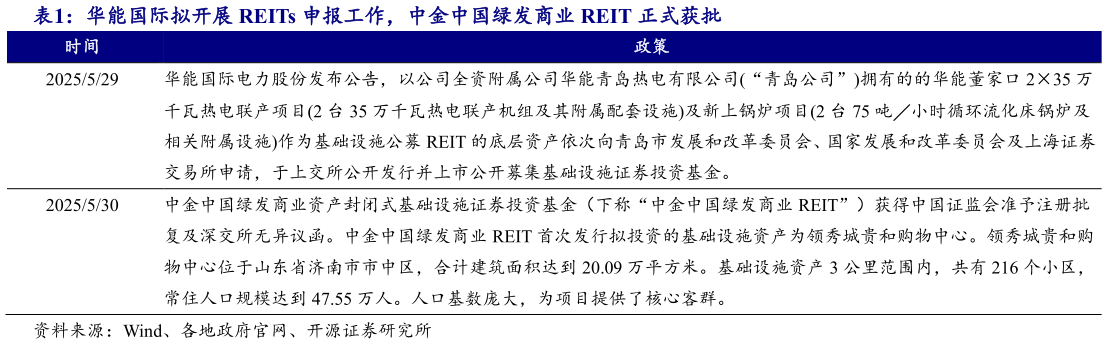 我想了解一下华能国际拟开展 REITs 申报工作,中金中国绿发商业 REIT 正式获批?