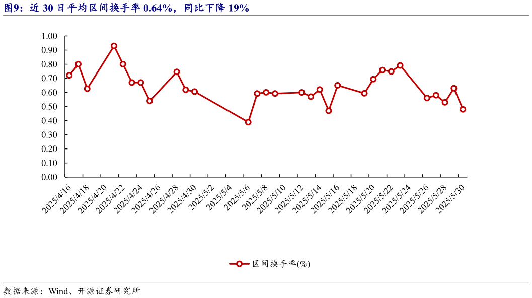 一起讨论下近 30 日平均区间换手率 0.64%,同比下降 19%?