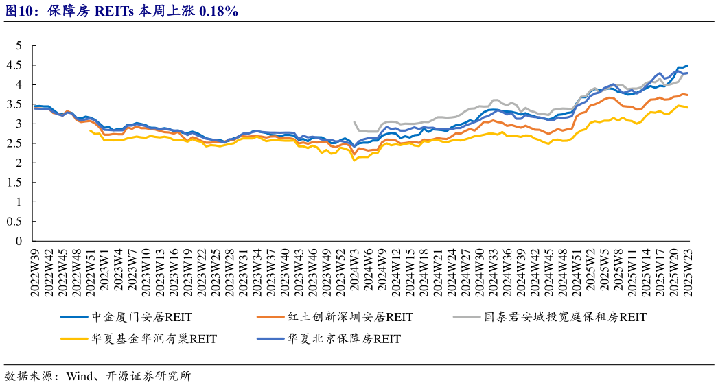 一起讨论下保障房 REITs 本周上涨 0.18%?