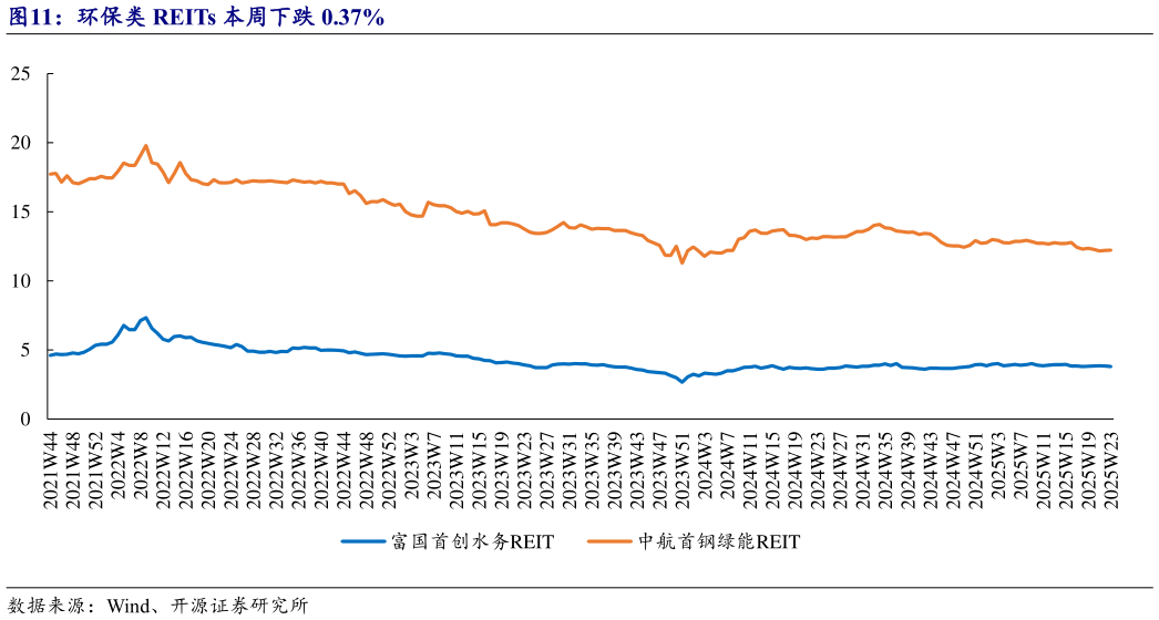 怎样理解环保类 REITs 本周下跌 0.37%?