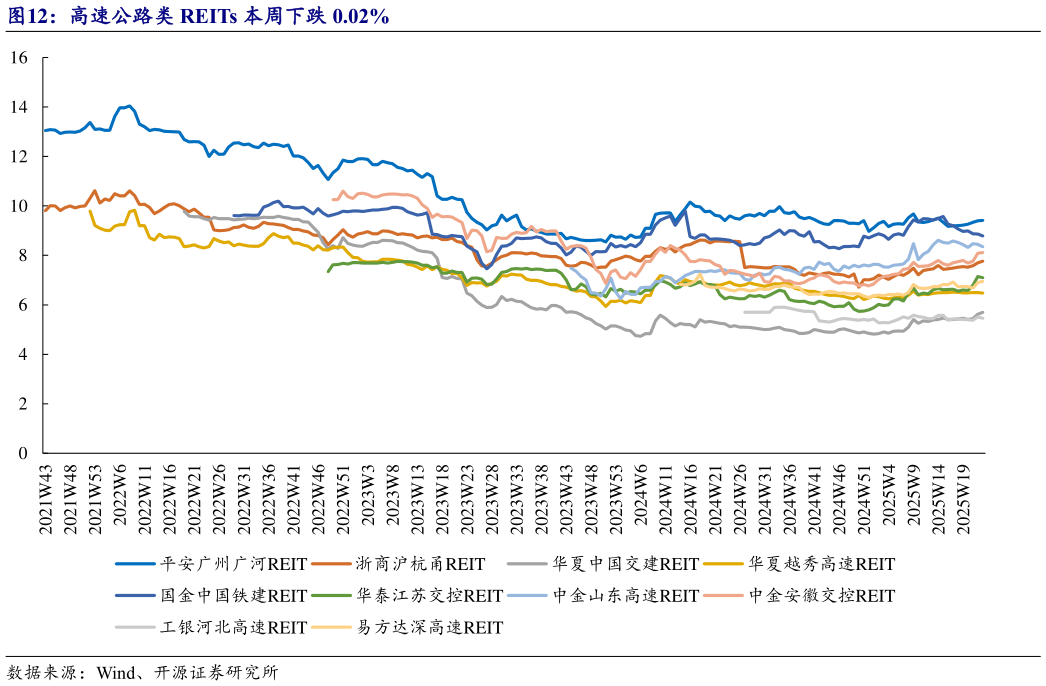 咨询下各位高速公路类 REITs 本周下跌 0.02%?