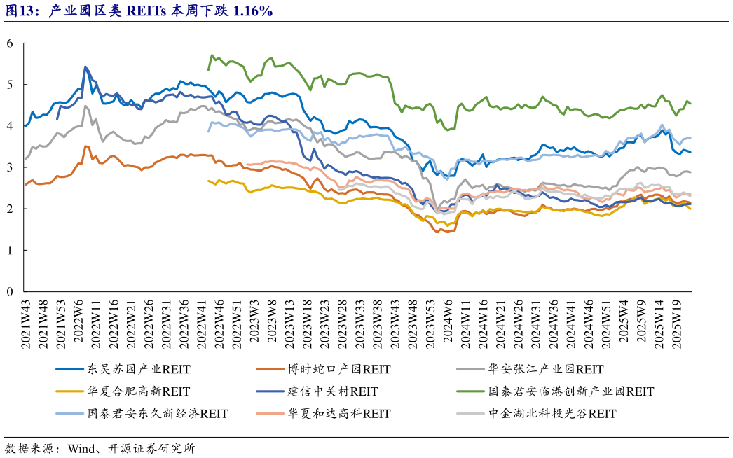 想关注一下产业园区类 REITs 本周下跌 1.16%?