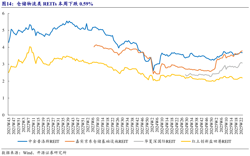 如何解释仓储物流类 REITs 本周下跌 0.59%?
