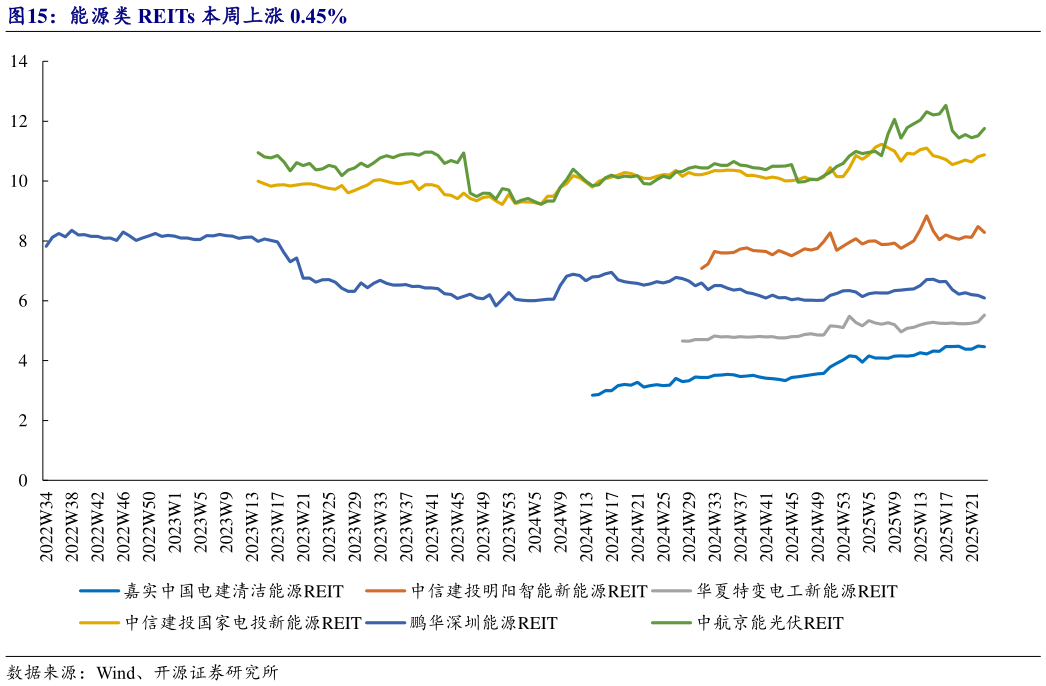 想问下各位网友能源类 REITs 本周上涨 0.45%?