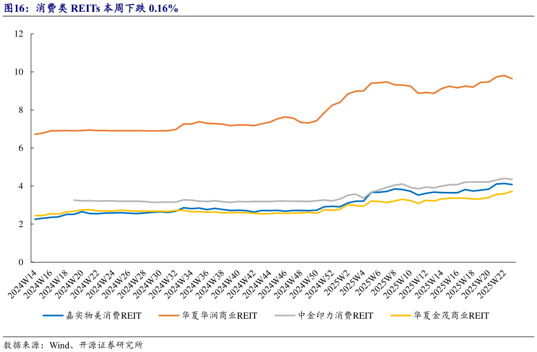 我想了解一下消费类 REITs 本周下跌 0.16%?