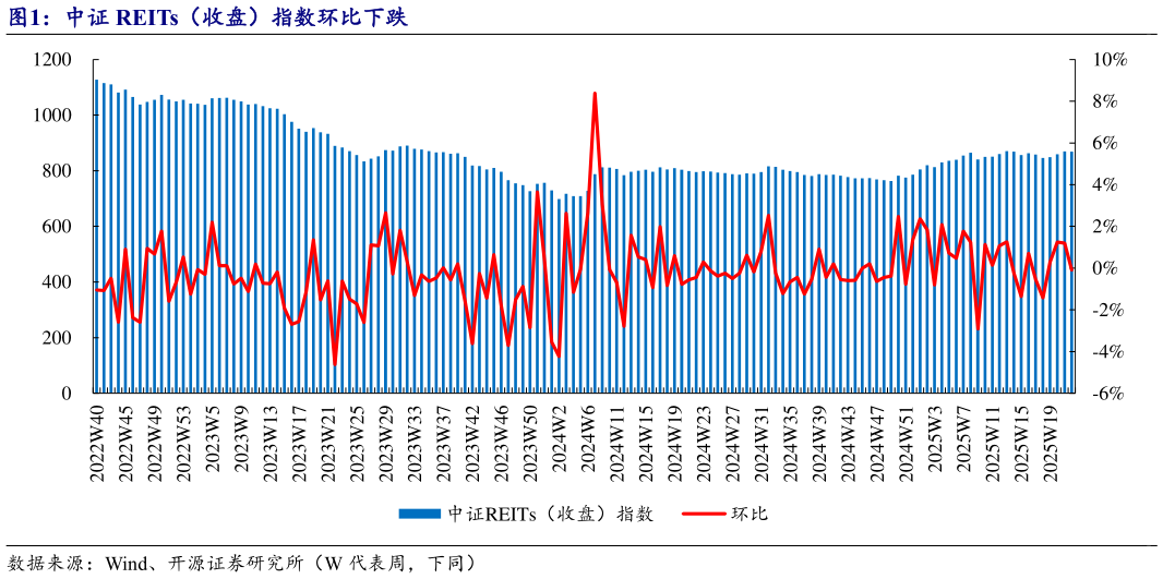 我想了解一下中证 REITs(收盘)指数环比下跌?