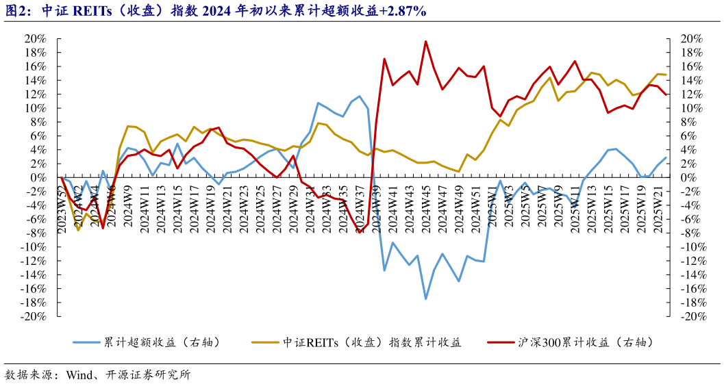 如何解释中证 REITs(收盘)指数 2024 年初以来累计超额收益2.87%?