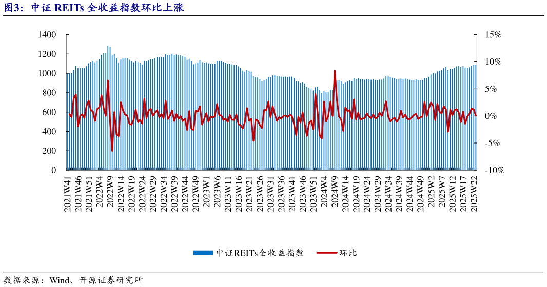 谁能回答中证 REITs 全收益指数环比上涨?