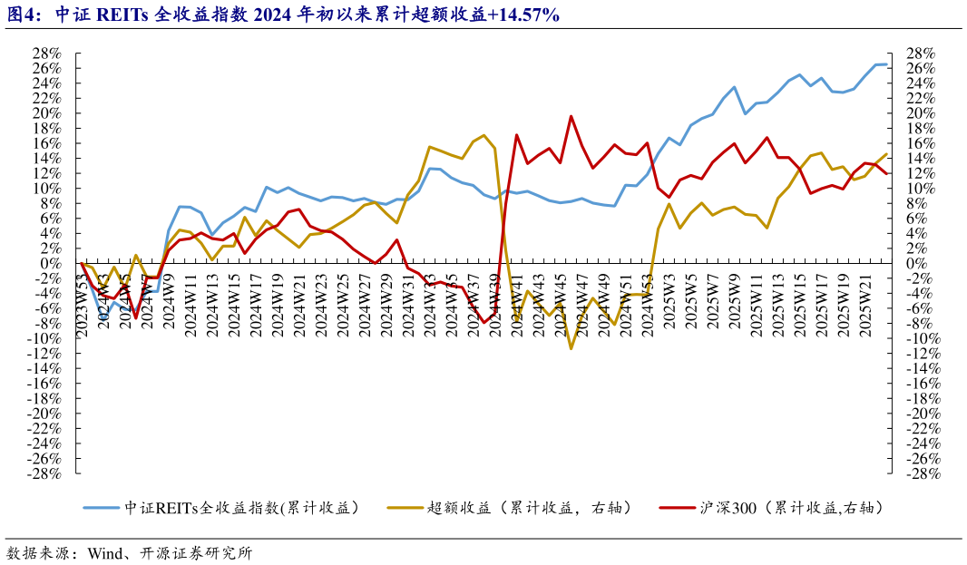 谁能回答中证 REITs 全收益指数 2024 年初以来累计超额收益14.57%?