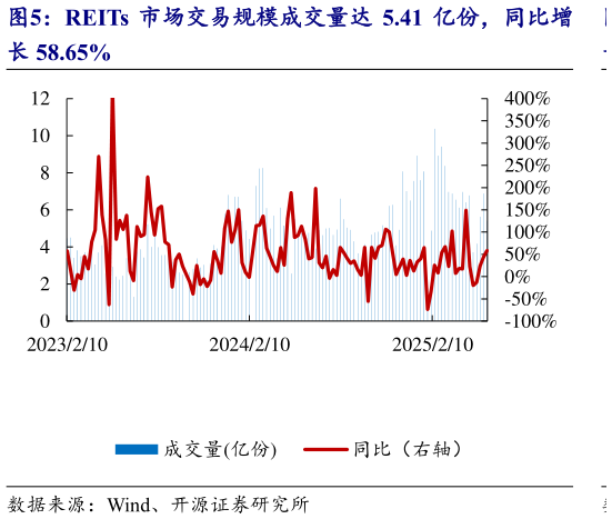 怎样理解REITs 市场交易规模成交量达 5.41 亿份,同比增?