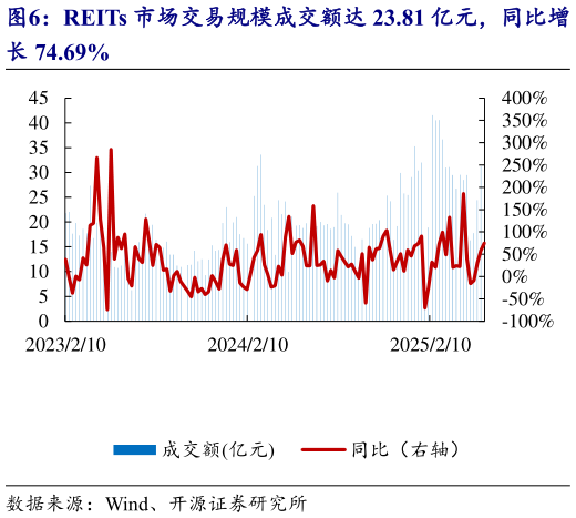 如何才能REITs 市场交易规模成交额达 23.81 亿元,同比增?