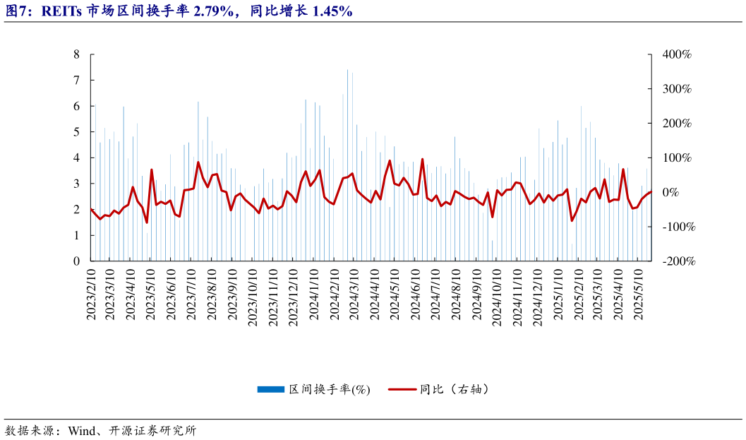 想关注一下REITs 市场区间换手率 2.79%,同比增长 1.45%?