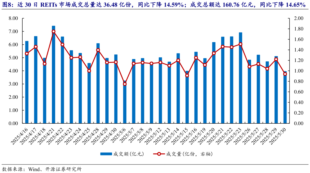 如何了解近 30 日 REITs 市场成交总量达 36.48 亿份,同比下降 14.59%成交总额达 160.76 亿元,同比下降 14.65%?