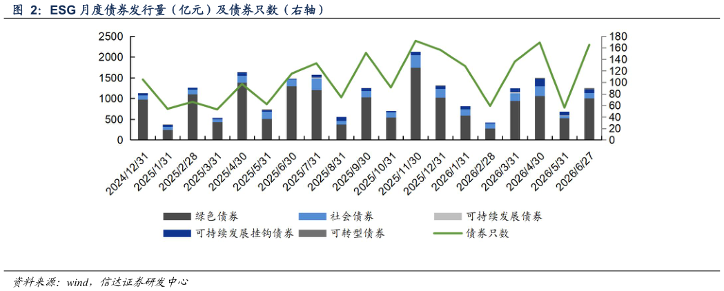 怎样理解ESG 月度债券发行量（亿元）及债券只数（右轴）