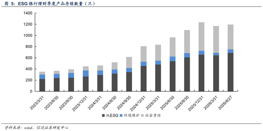如何才能ESG 银行理财季度产品存续数量（只）
