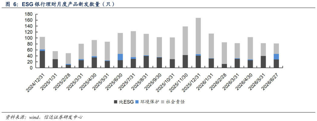 如何解释ESG 银行理财月度产品新发数量（只）