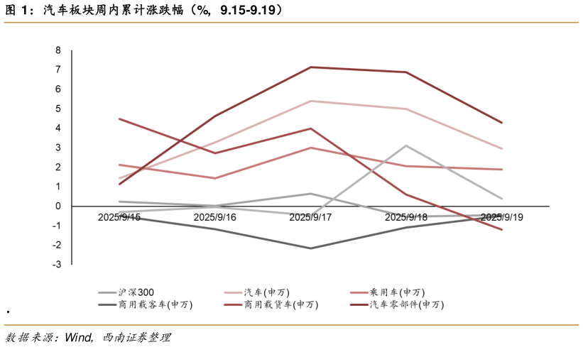 如何了解汽车板块周内累计涨跌幅（%，9.15-9.19）