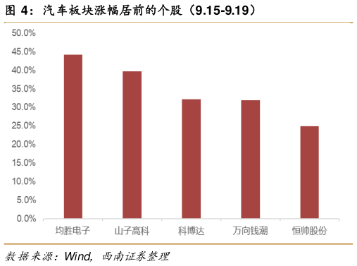 咨询下各位汽车板块涨幅居前的个股(9.15-9.19)?