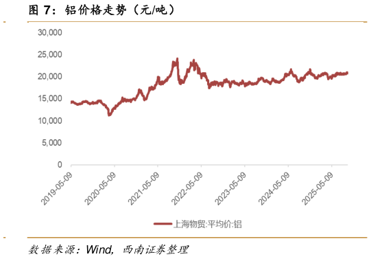 咨询大家铝价格走势(元吨)?