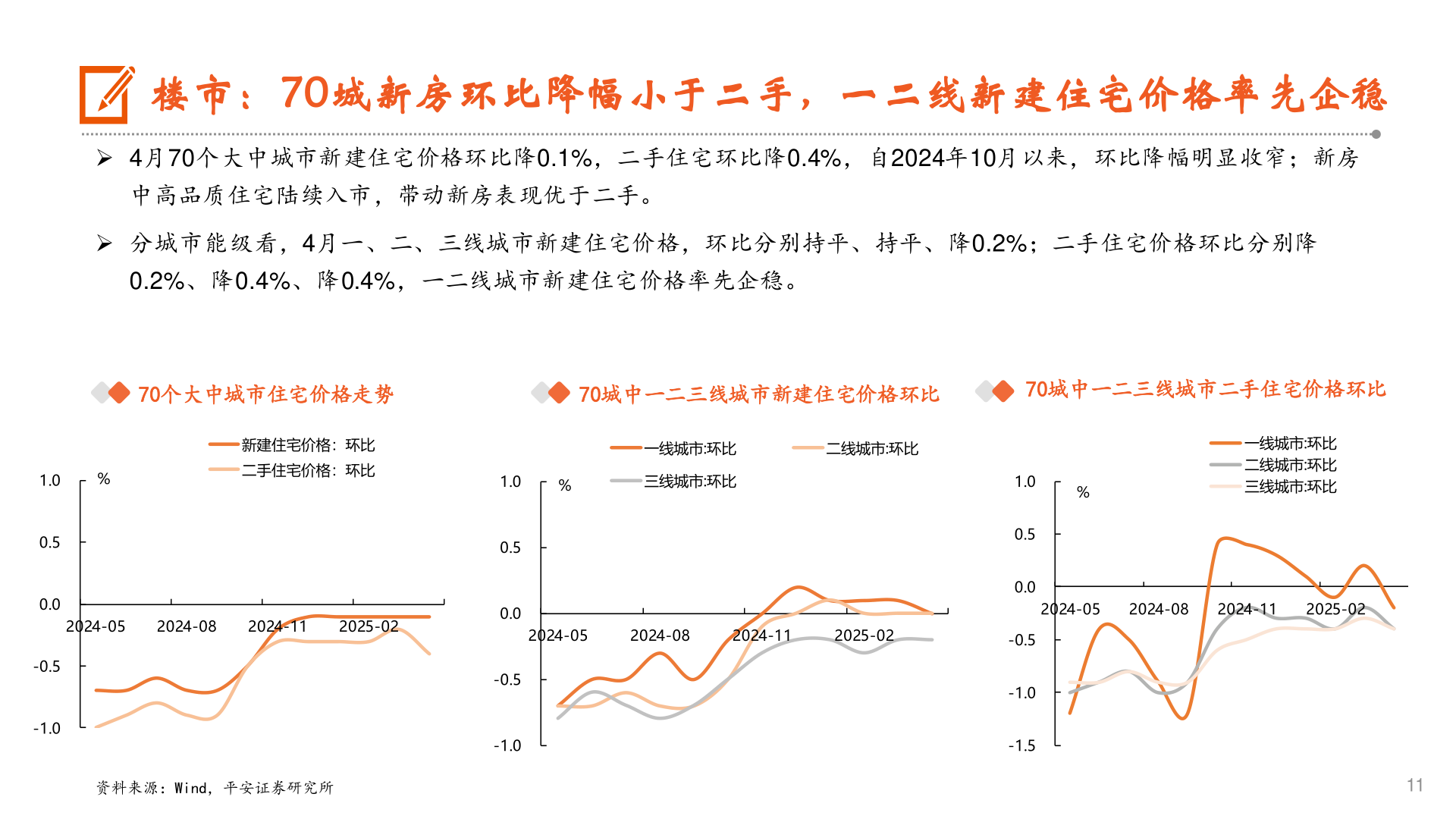 一起讨论下楼市：70城新房环比降幅小于二手，一二线新建住宅价格率先企稳?