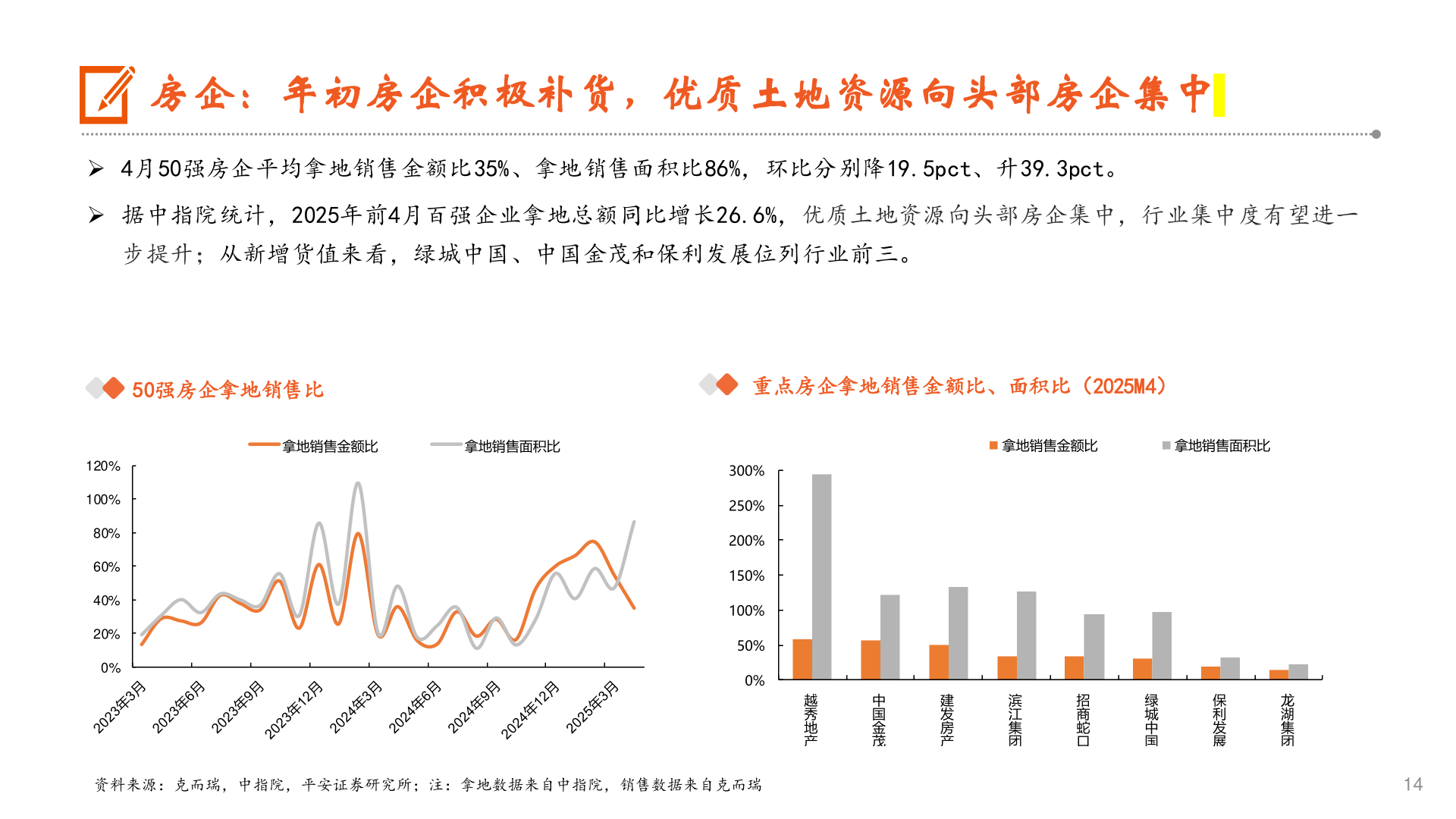 谁能回答房企：年初房企积极补货，优质土地资源向头部房企集中?