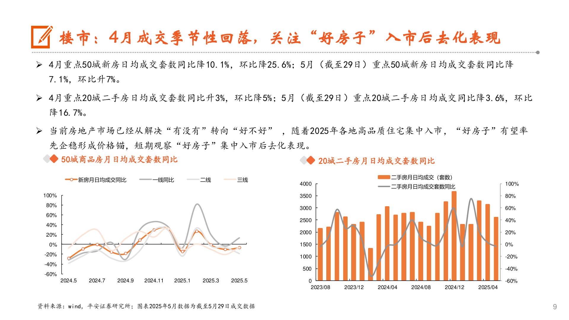 如何看待楼市：4月成交季节性回落，关注“好房子”入市后去化表现?