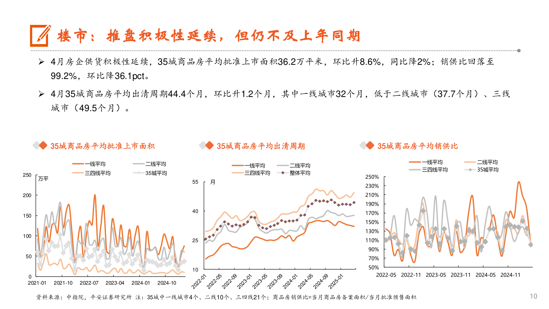 咨询大家楼市：推盘积极性延续，但仍不及上年同期?