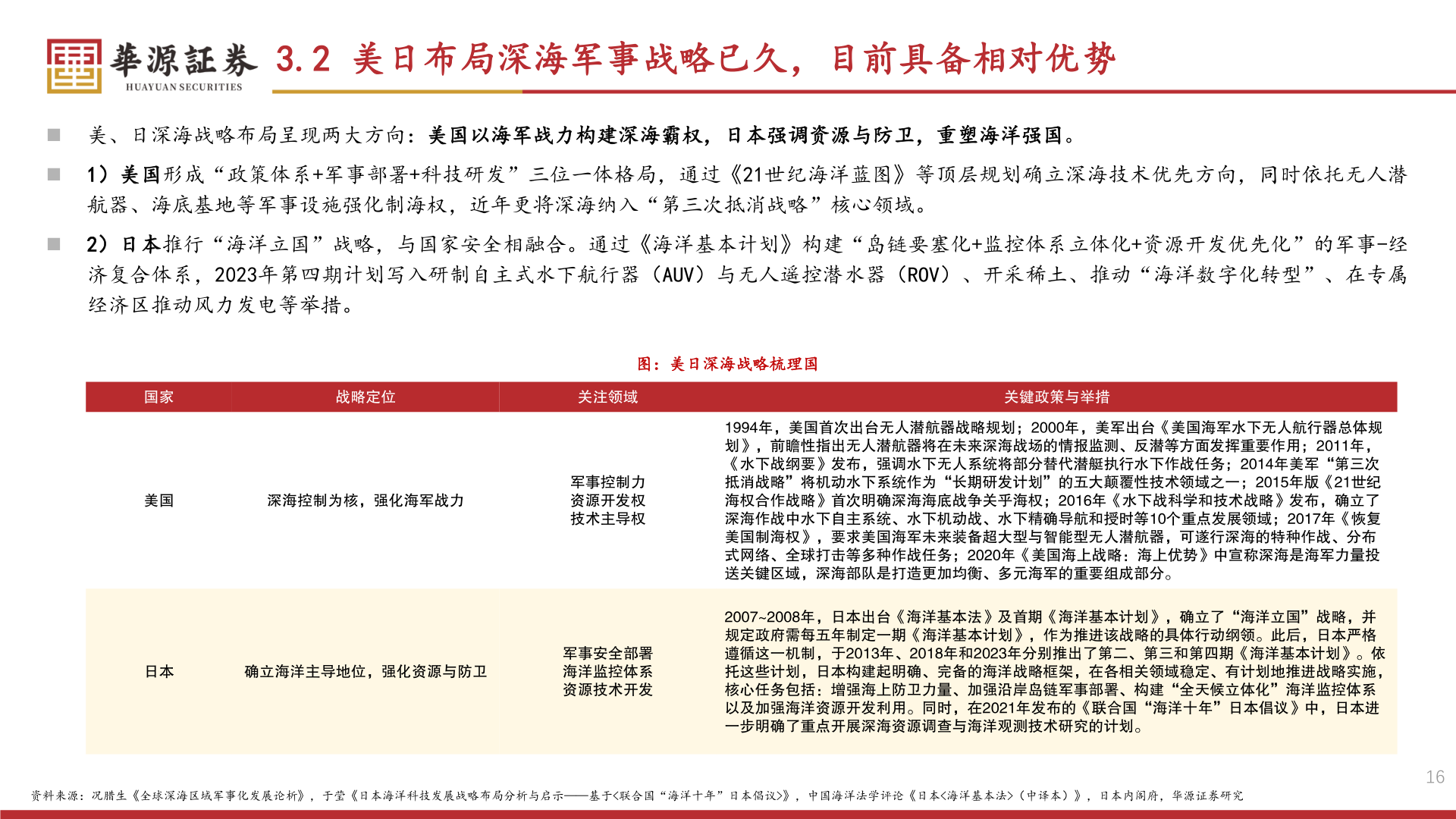 想关注一下3.2 美日布局深海军事战略已久，目前具备相对优势