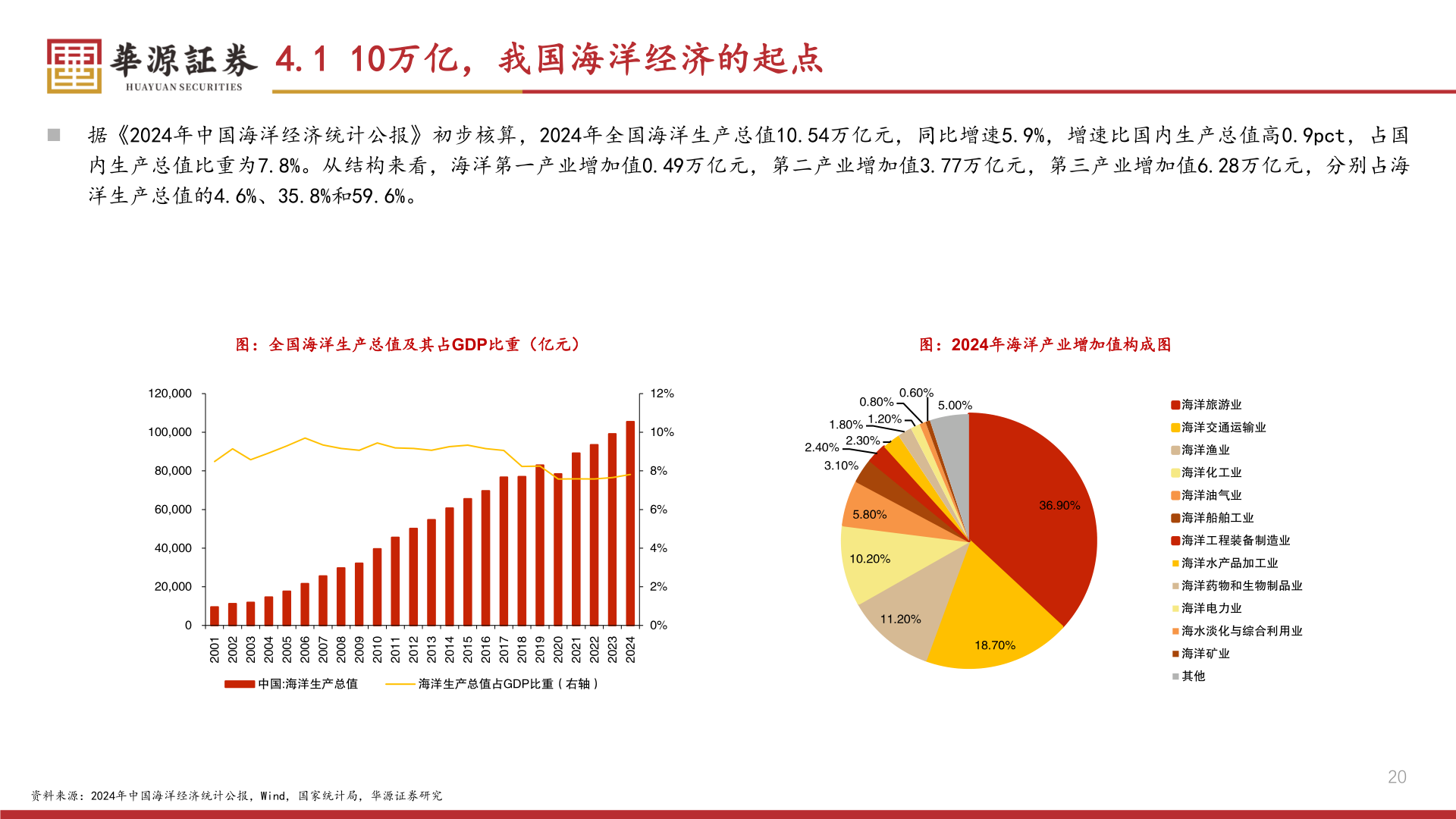 谁知道4.1 10万亿，我国海洋经济的起点